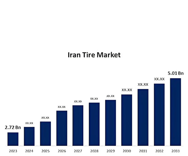 اندازه-بازار-تایر نموداری که نشان میدهد اندازه بازار تایر ایران چقدر است