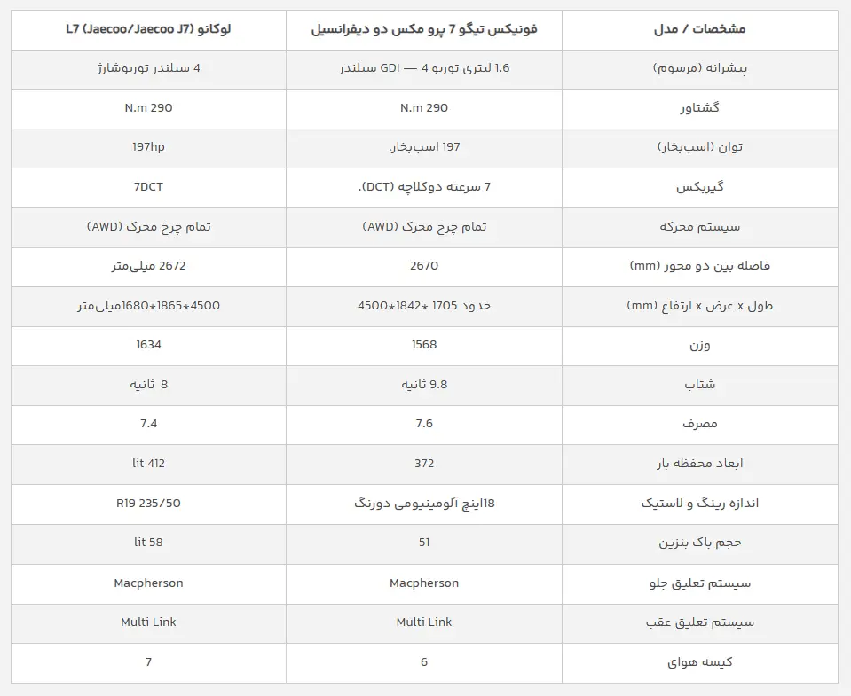 مقایسه لوکانو L7 و فونیکس تیگو ۷ پرومکس