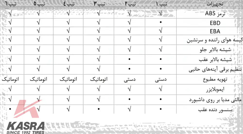 معرفی جامع انواع تیپ های 206